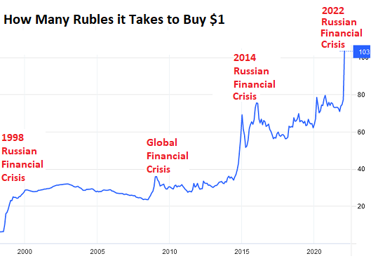 تطور أسعار الروبل أمام الدولار وقت الأزمات