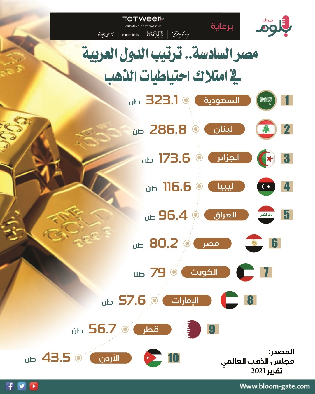 احتياطي الذهب في الدول العربية