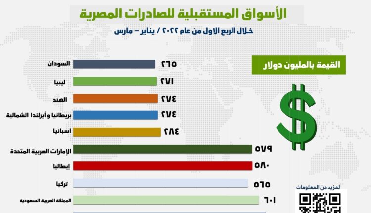 الأسواق المستقبلة للصادرات