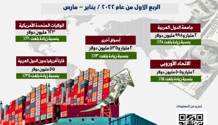 التوزيع الجغرافي للصادرات