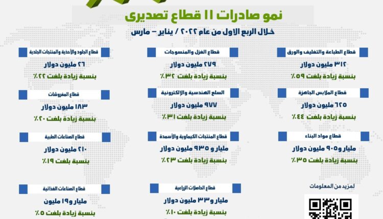 القطاعات الأكثر نموا