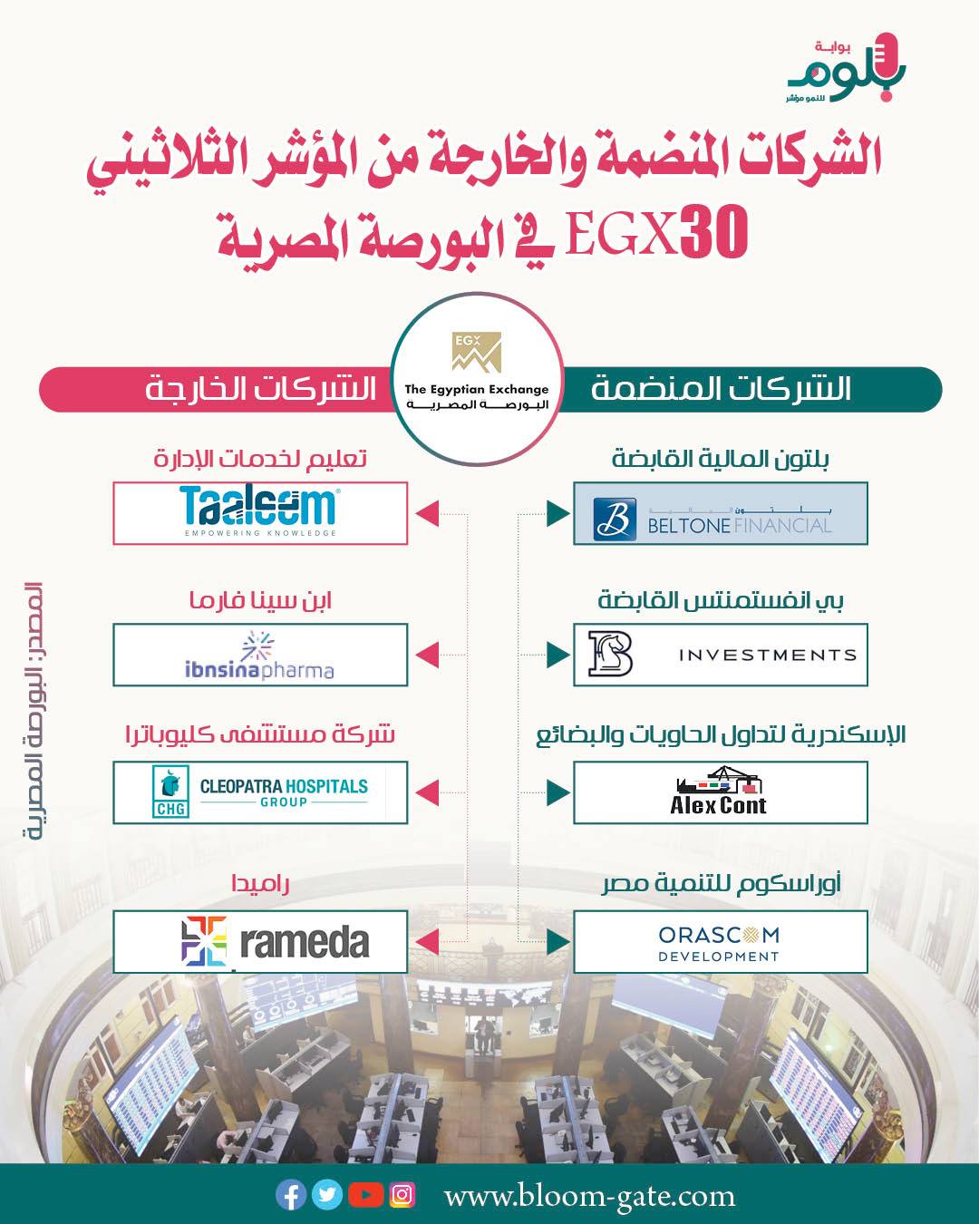 الشركات المنضمة والخارجة من المؤشر الثلاثيني EGX30 في البورصة المصرية