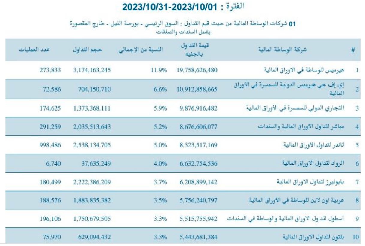 ترتيب شركات السمسرة والوساطة خلال شهر أكتوبر