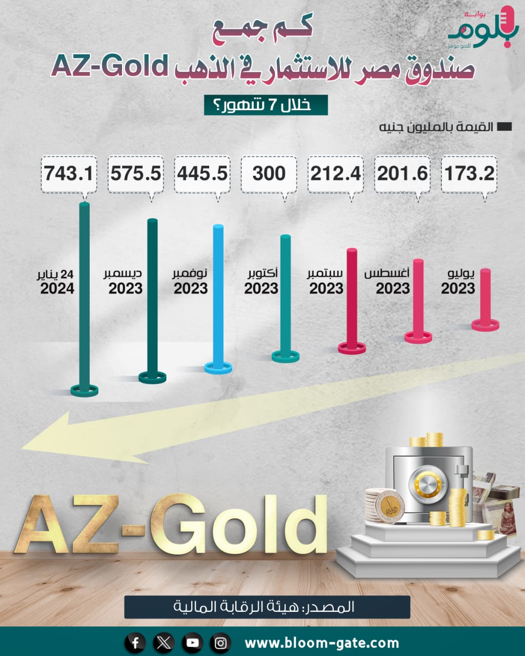 كم جمع صندوق مصر للاستثمار في الذهب خلال 7 أشهر؟