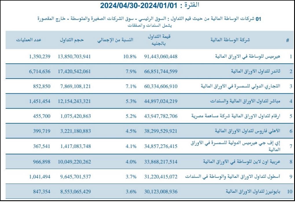 ترتيب شركات الوساطة في الأوراق المالية في البورصة المصرية