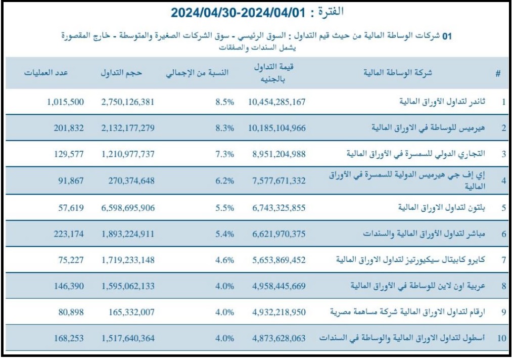 ترتيب شركات الوساطة والسمسرة في البورصة المصرية خلال شهر أبريل