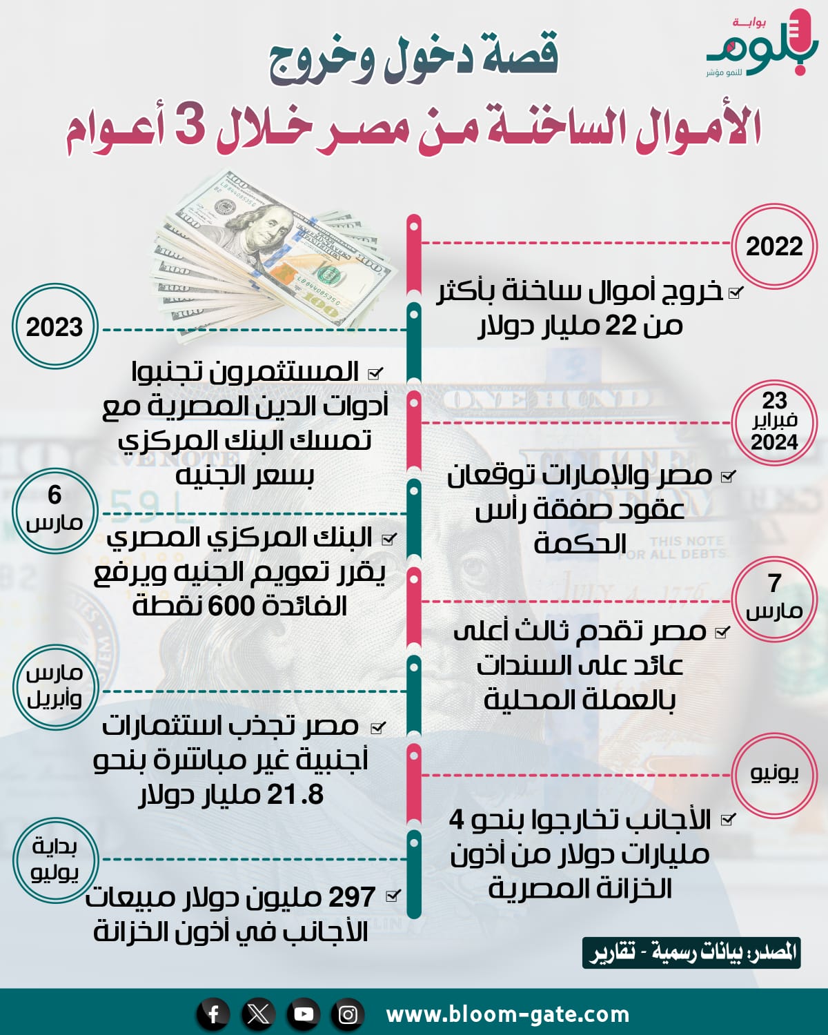 قصة دخول وخروج الأموال الساخنة من مصر خلال 3 أعوام