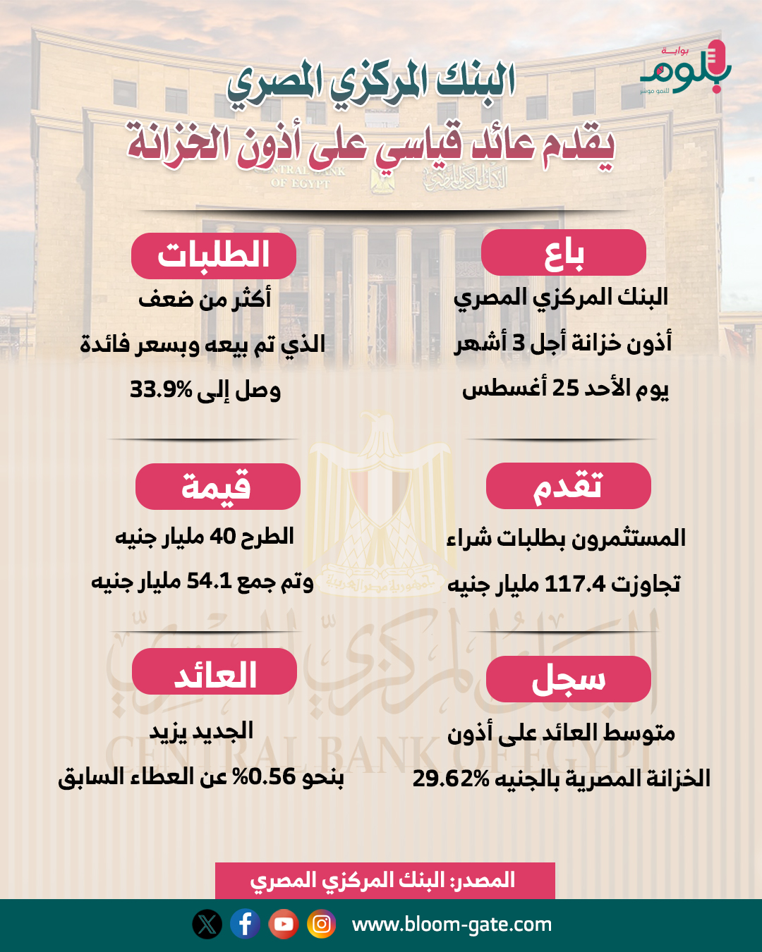 البنك المركزي المصري يقدم عائد قياسي على أذون الخزانة.. إنفوجراف