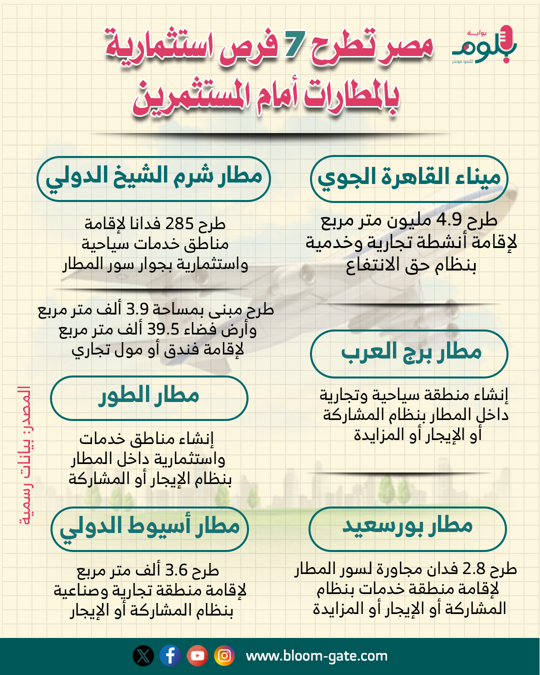 مصر تطرح 7 فرص استثمارية بالمطارات أمام المستثمرين