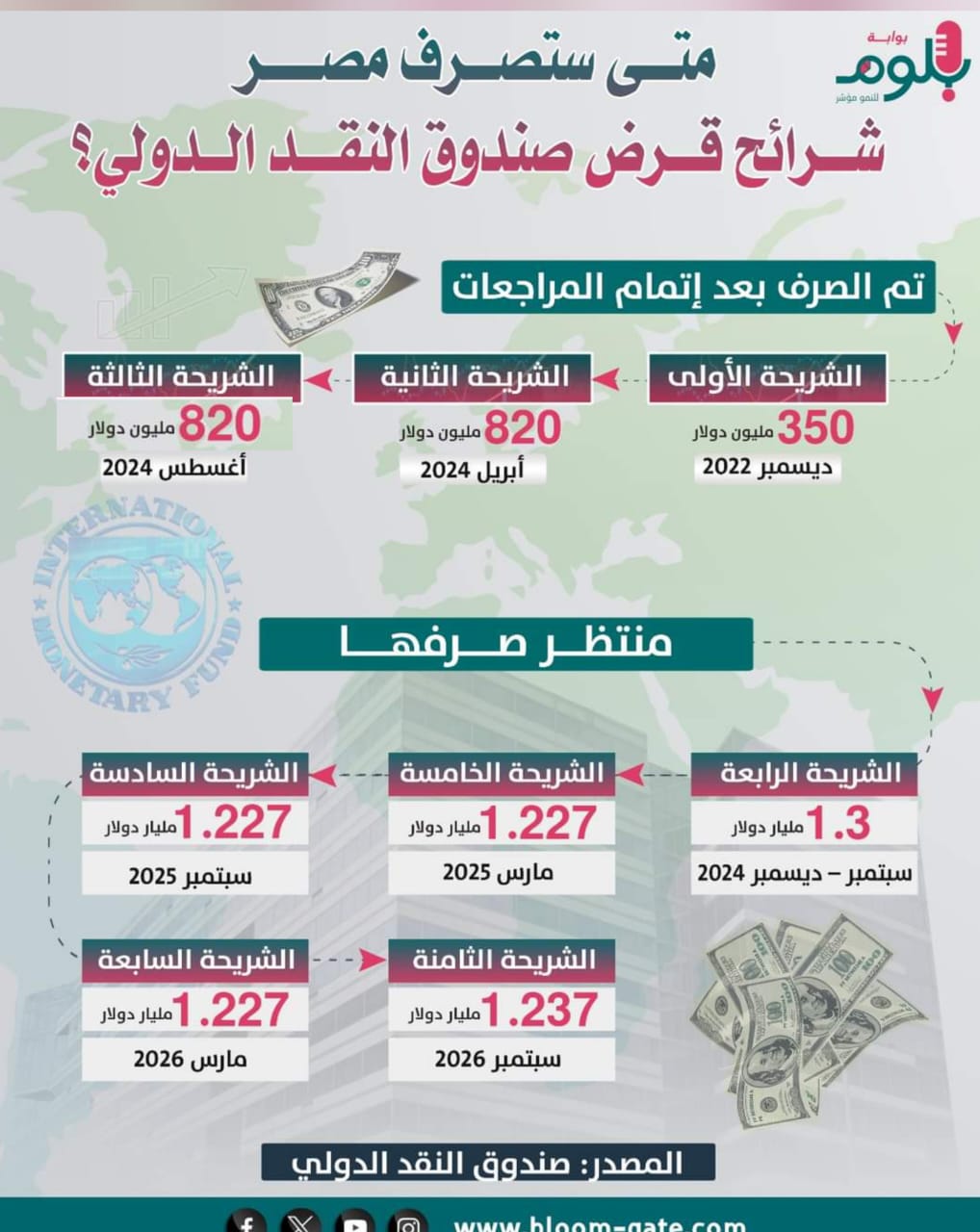 متى ستصرف مصر شرائح قرض صندوق النقد الدولي؟