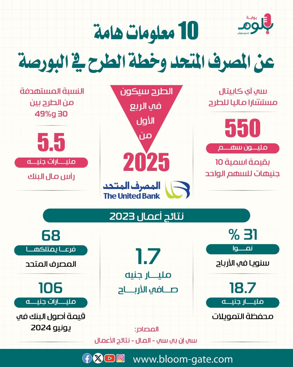 10 معلومات هامة عن المصرف المتحد وخطة الطرح في البورصة