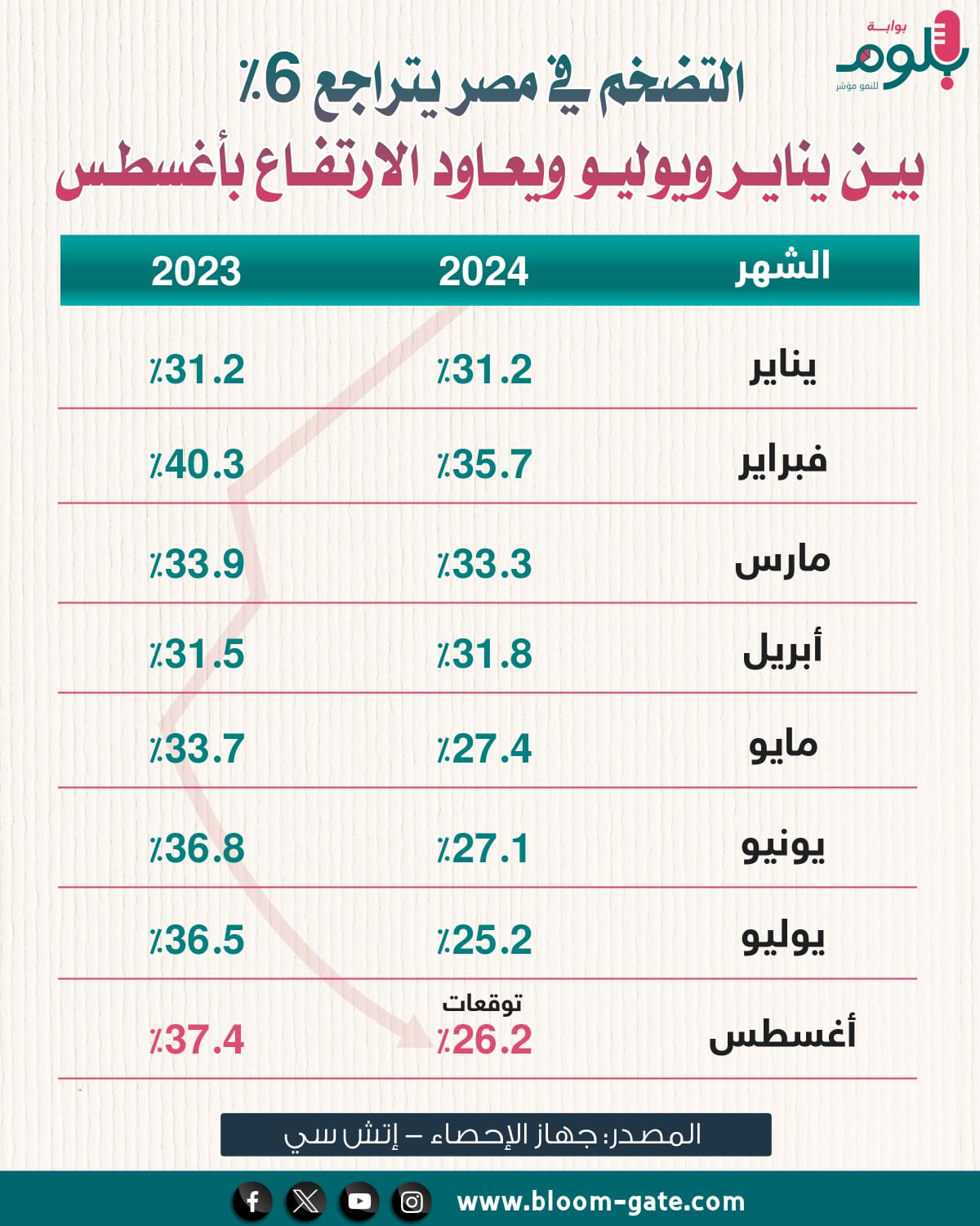 التضخم في مصر يتراجع 6% بين يناير ويوليو ويعاود الارتفاع بأغسطس