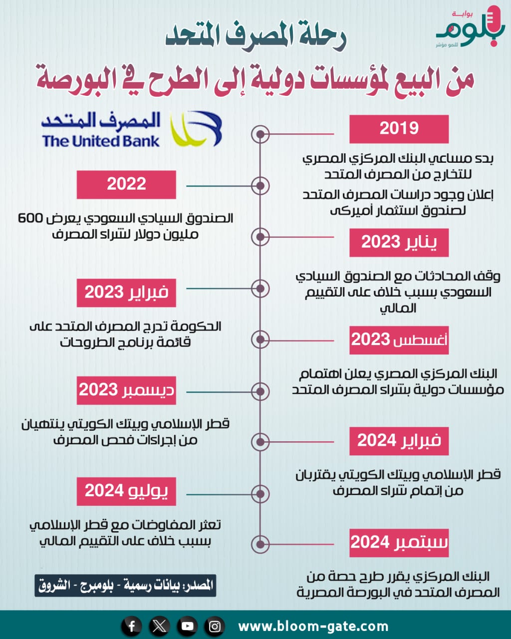 رحلة المصرف المتحد من البيع لمؤسسات دولية إلى الطرح في البورصة