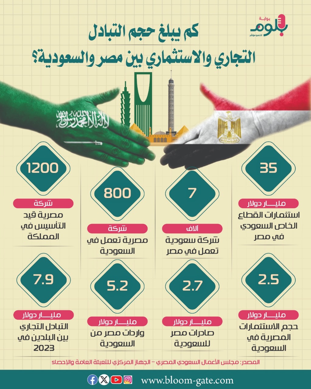 كم يبلغ حجم التبادل التجاري والاستثماري بين مصر والسعودية؟