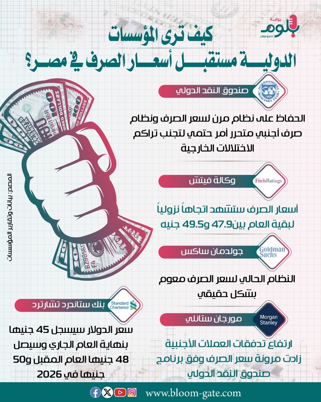 كيف ترى المؤسسات الدولية مستقبل أسعار الصرف في مصر؟