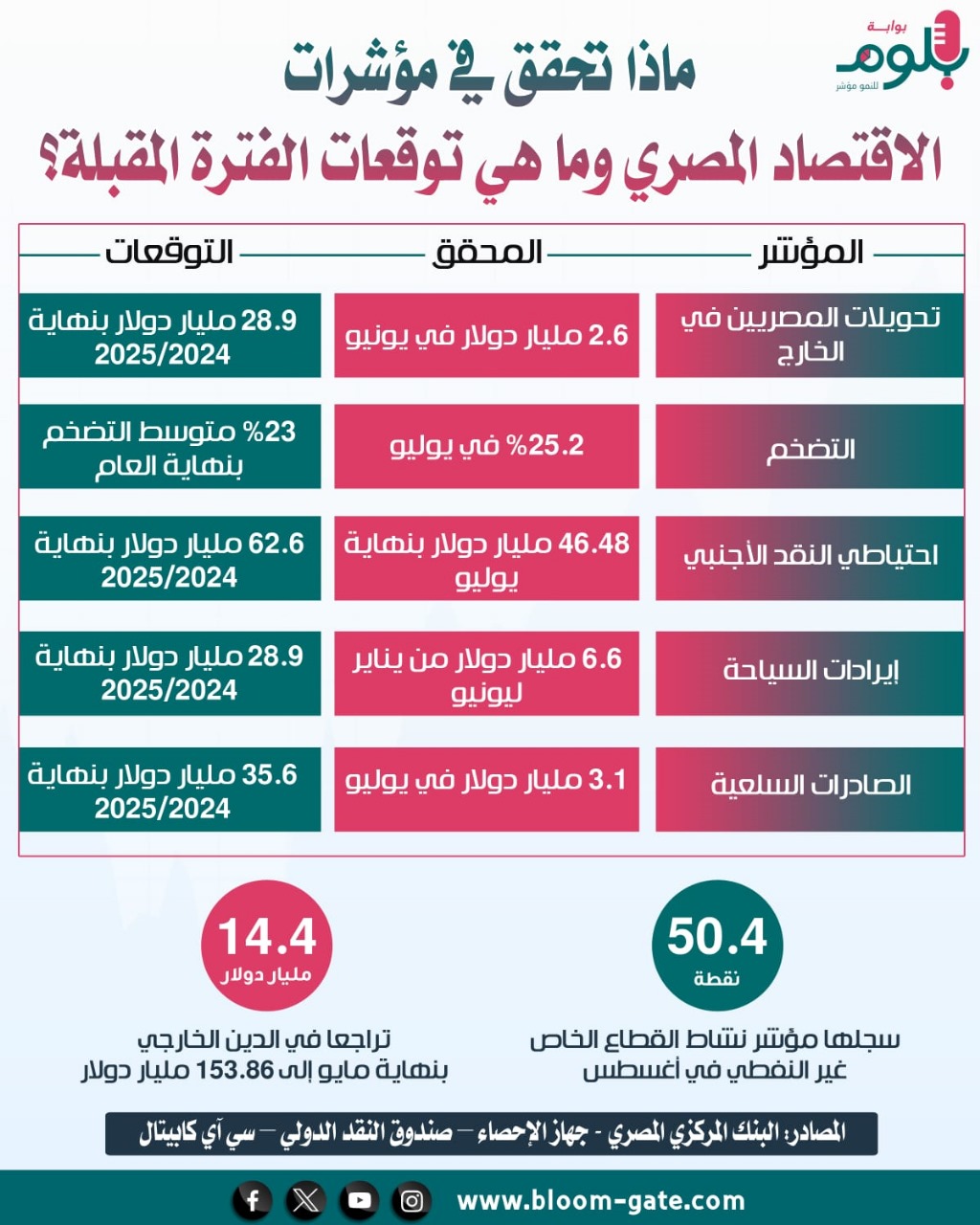 ماذا تحقق في مؤشرات الاقتصاد المصري وماهي توقعات الفترة المقبلة؟