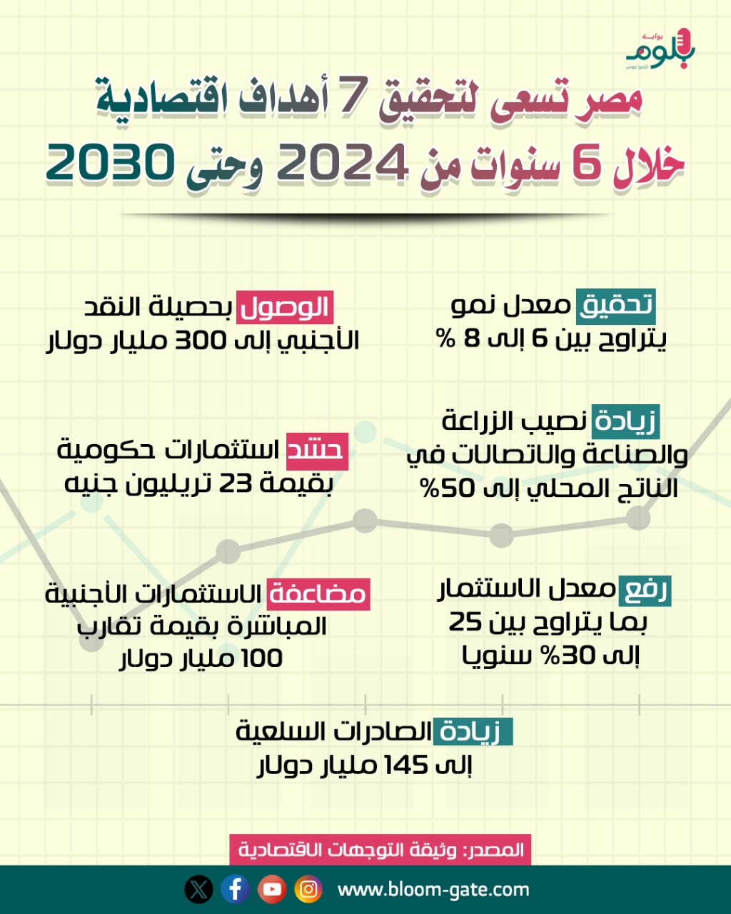 مصر تسعى لتحقيق 7 أهداف اقتصادية خلال 6 سنوات من 2024 وحتى 2030