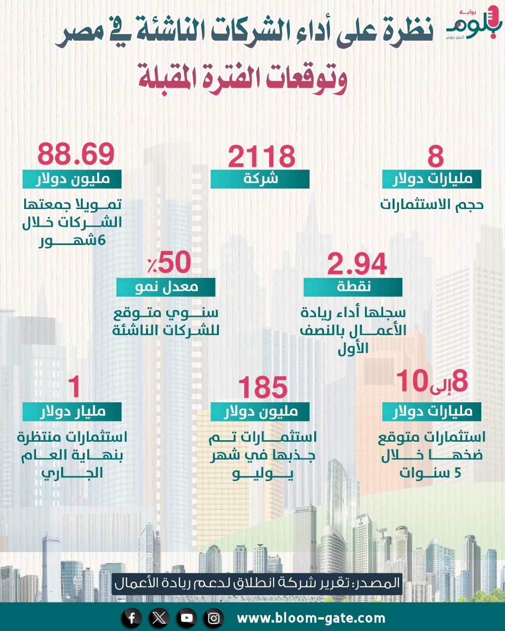 نظرة على أداء الشركات الناشئة في مصر وتوقعات الفترة المقبلة