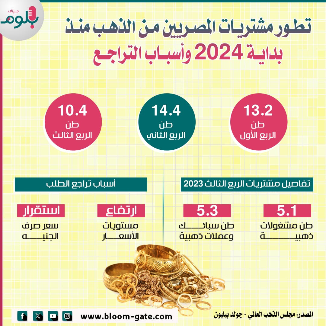 تطور مشتريات المصريين من الذهب 