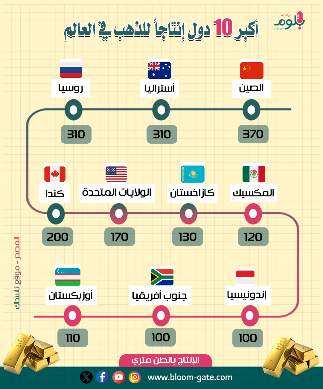 أكبر 10 دول إنتاج للذهب