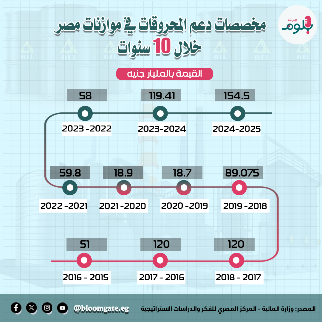 مخصصات دعم المحروقات