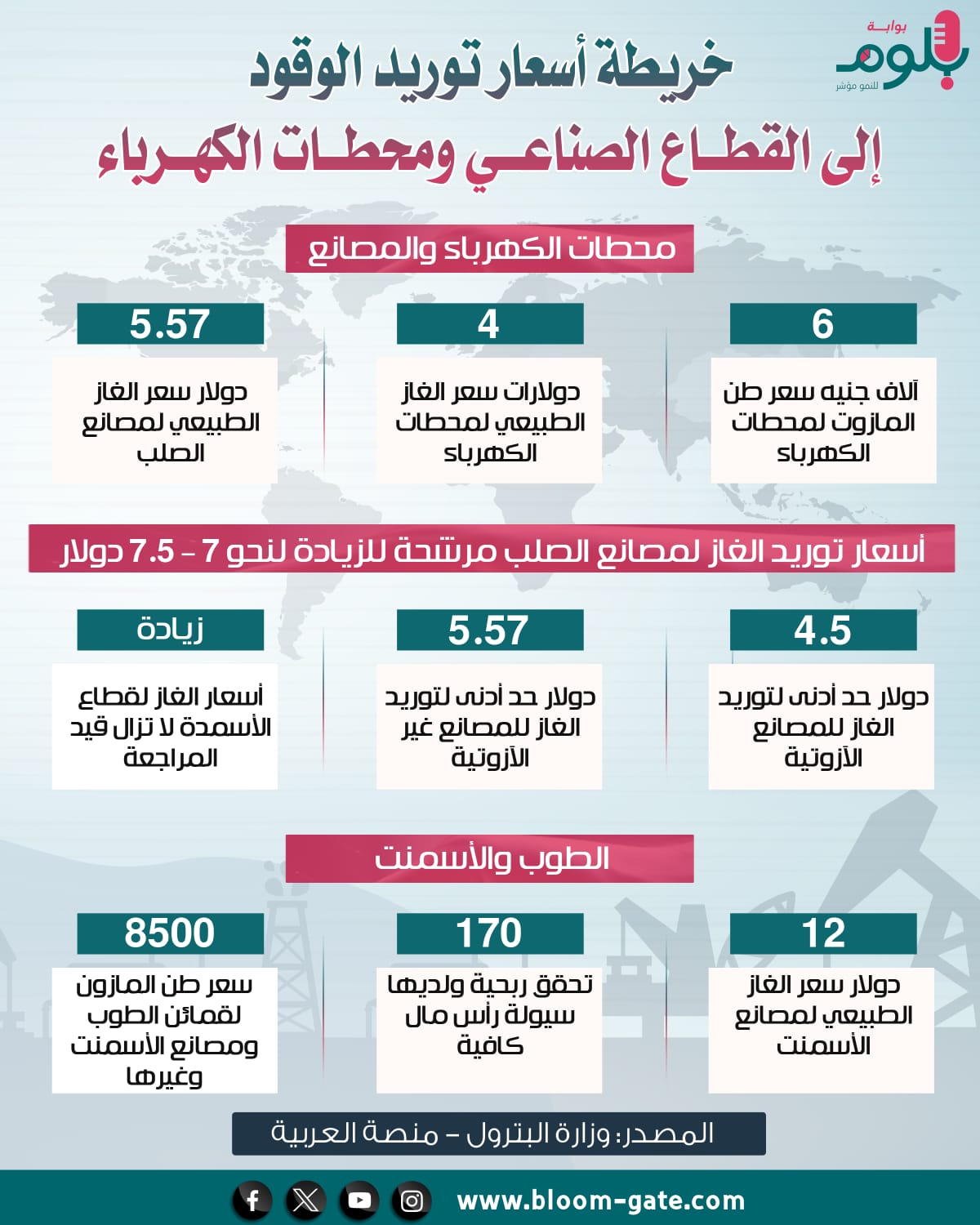 خريطة أسعار توريد الوقود