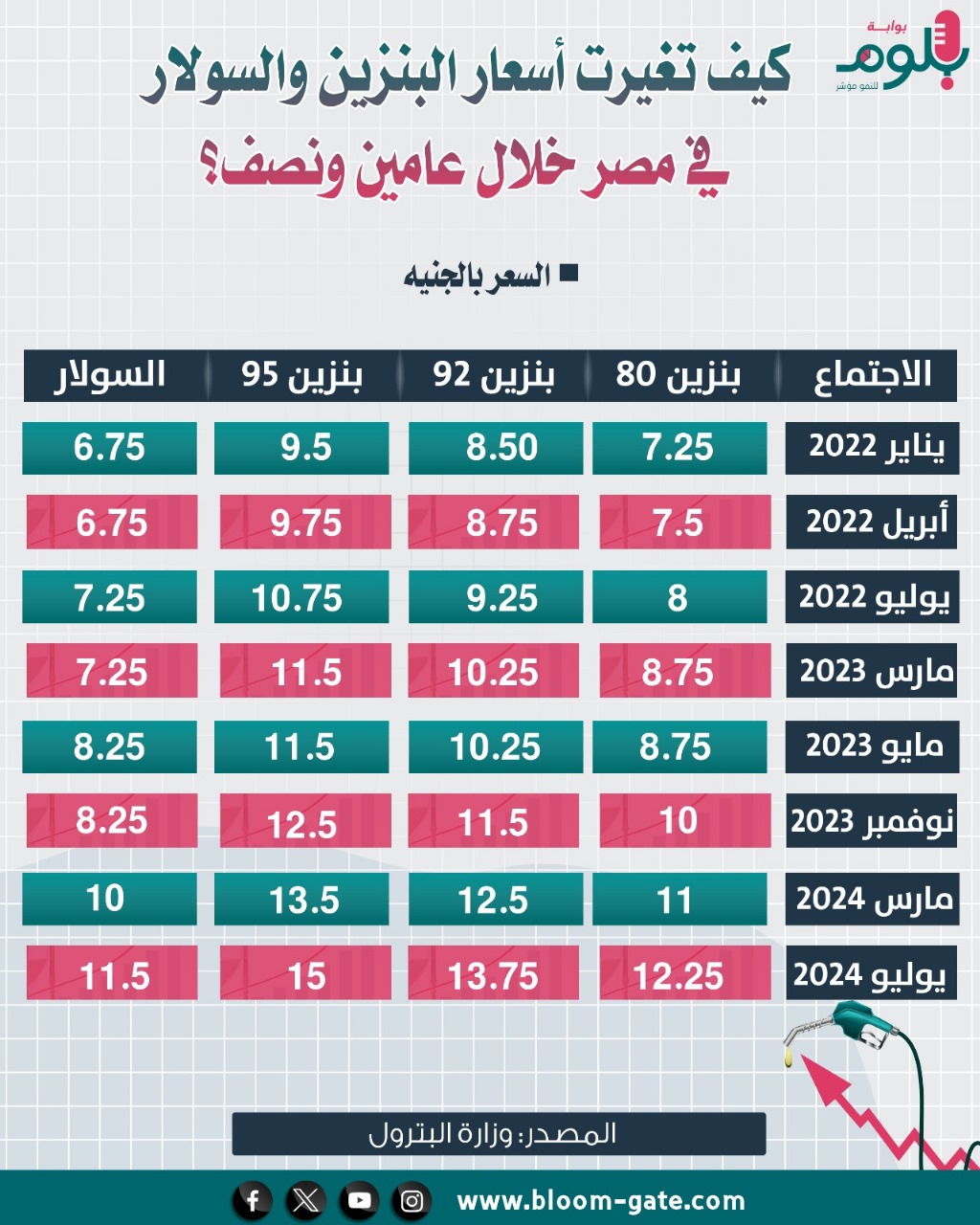 كيف تغيرت أسعار البنزين والسولار في مصر؟