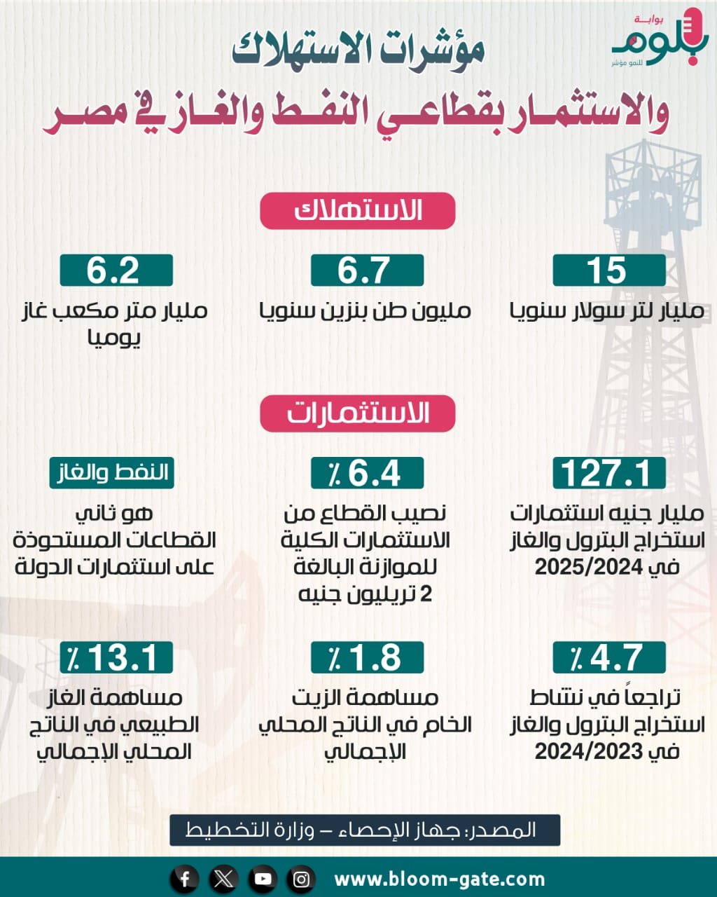 مؤشرات الاستهلاك والاستثمار