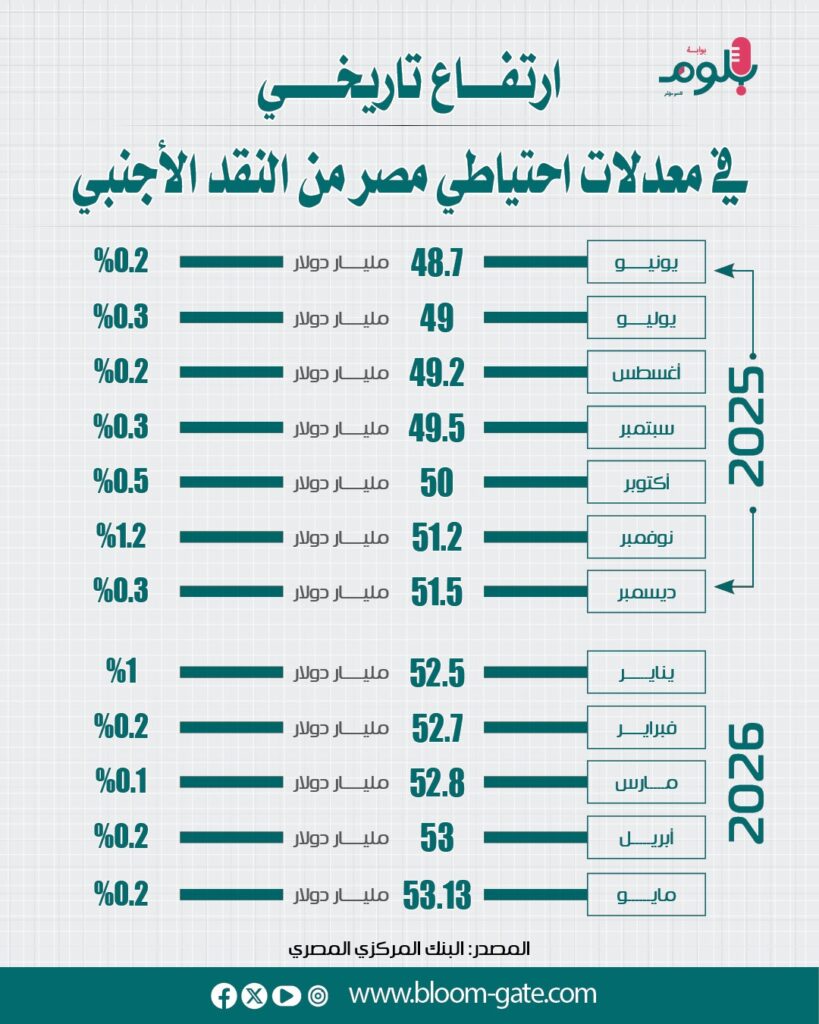 احتياطي مصر من النقد الأجنبي