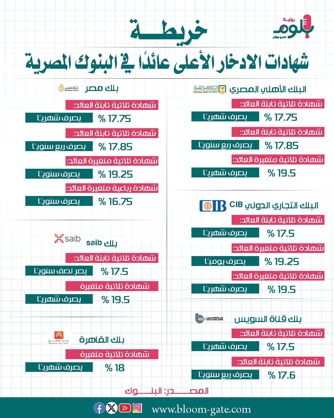 شهادات الادخار الأعلي عائد في البنوك المصرية